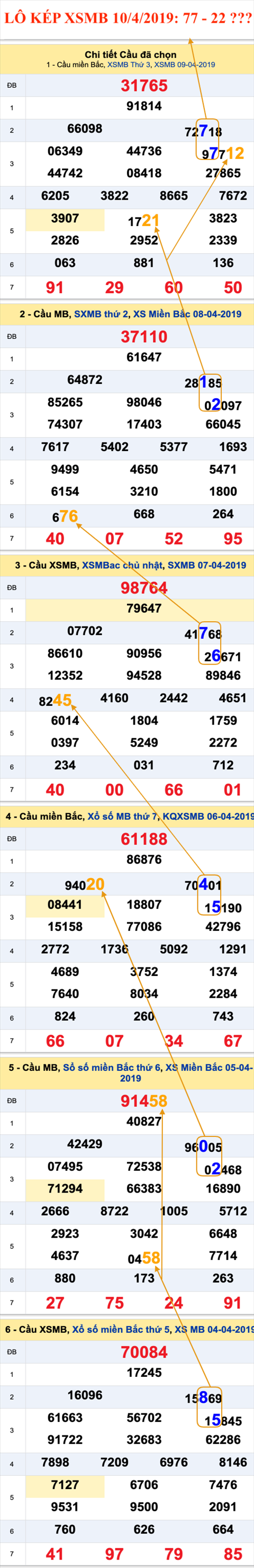 An so kep thu nhat - Lo kep XSMB 10-04-2019